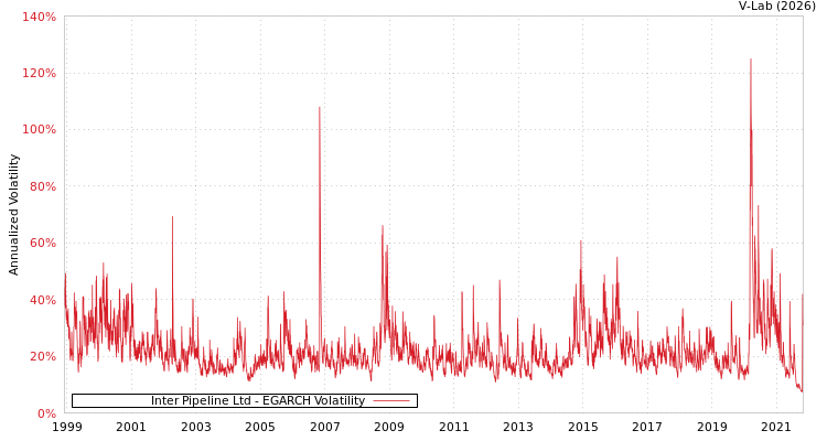 graph of Inter Pipeline Ltd EGARCH