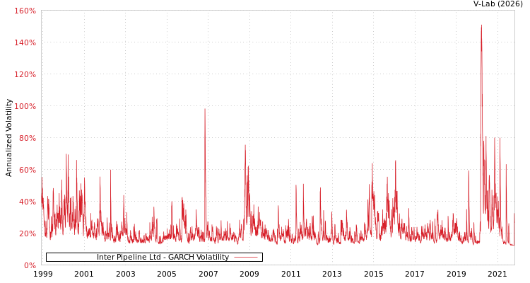 graph of Inter Pipeline Ltd GARCH