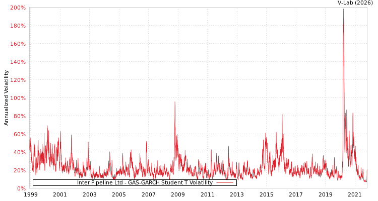 graph of Inter Pipeline Ltd GAS-GARCH-T