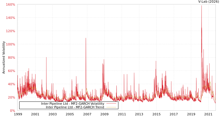 graph of Inter Pipeline Ltd MF2-GARCH
