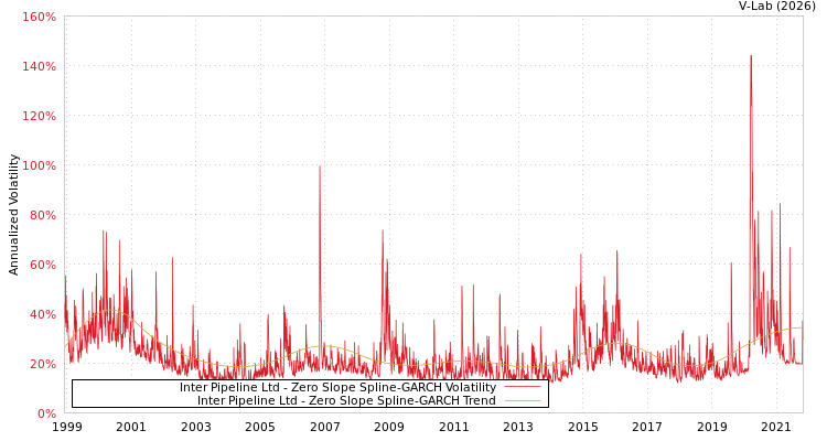graph of Inter Pipeline Ltd S0GARCH