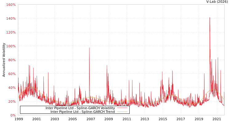 graph of Inter Pipeline Ltd SGARCH