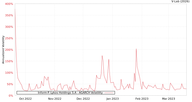 graph of Inform P. Lykos Holdings S.A AGARCH