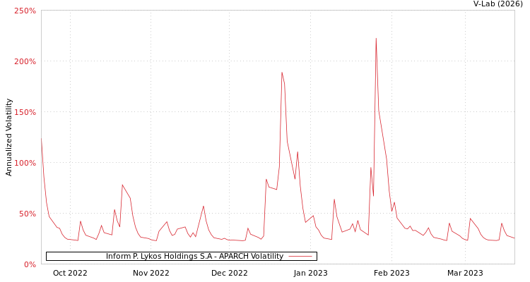 graph of Inform P. Lykos Holdings S.A APARCH