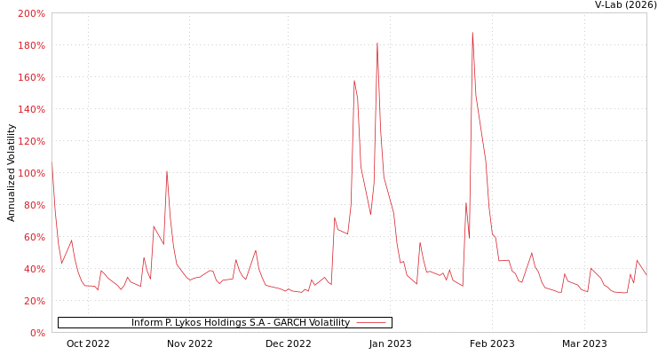 graph of Inform P. Lykos Holdings S.A GARCH