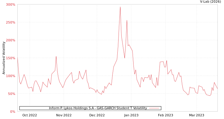 graph of Inform P. Lykos Holdings S.A GAS-GARCH-T