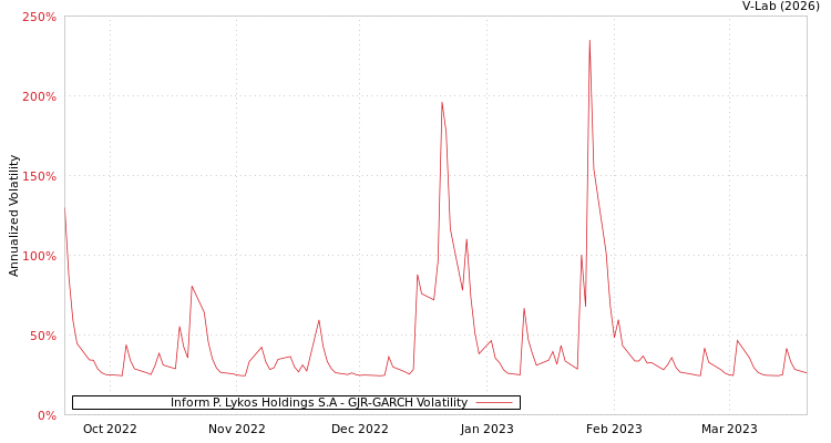 graph of Inform P. Lykos Holdings S.A GJR-GARCH