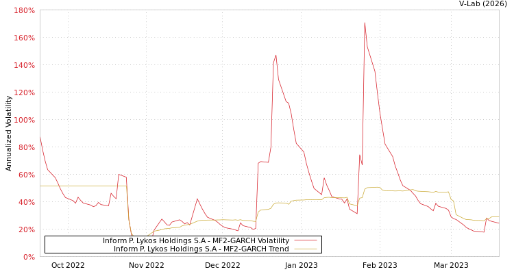 graph of Inform P. Lykos Holdings S.A MF2-GARCH