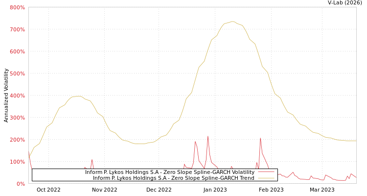 graph of Inform P. Lykos Holdings S.A S0GARCH