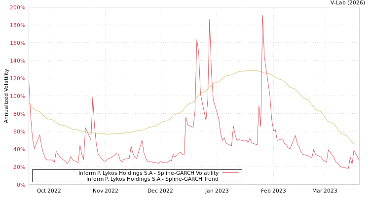 graph of Inform P. Lykos Holdings S.A SGARCH