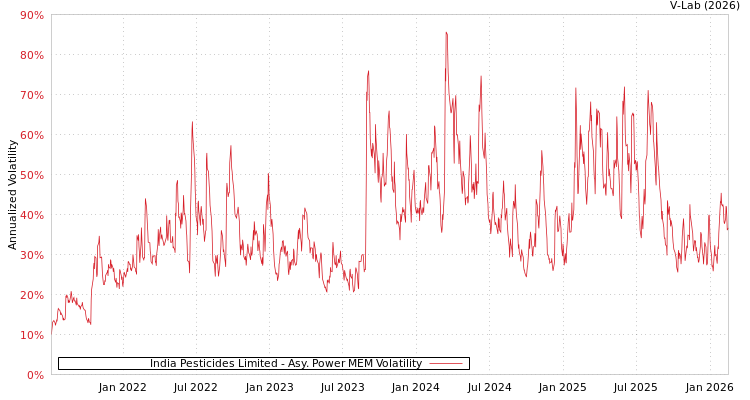 graph of India Pesticides Limited APMEM