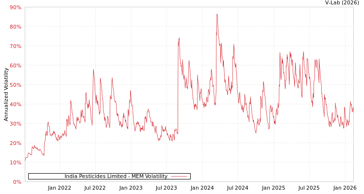 graph of India Pesticides Limited MEM