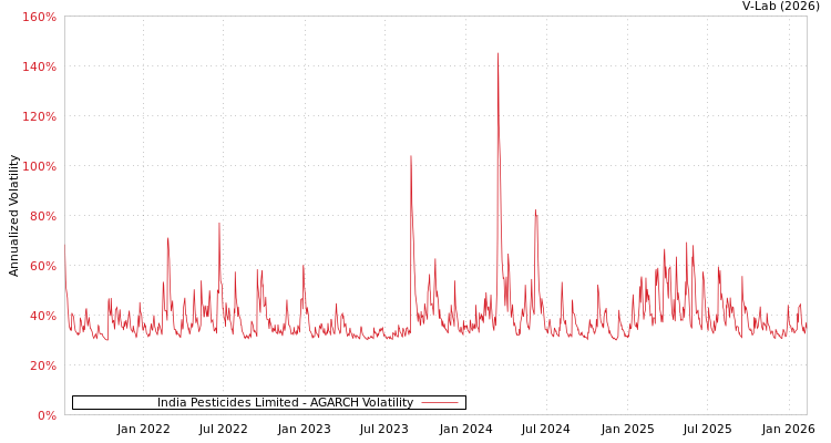 graph of India Pesticides Limited AGARCH