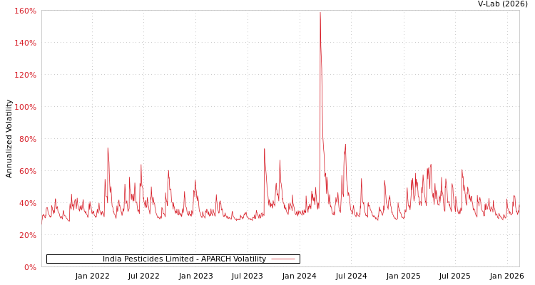 graph of India Pesticides Limited APARCH