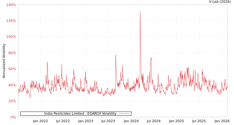 graph of India Pesticides Limited EGARCH