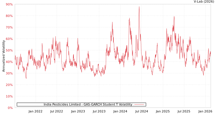 graph of India Pesticides Limited GAS-GARCH-T