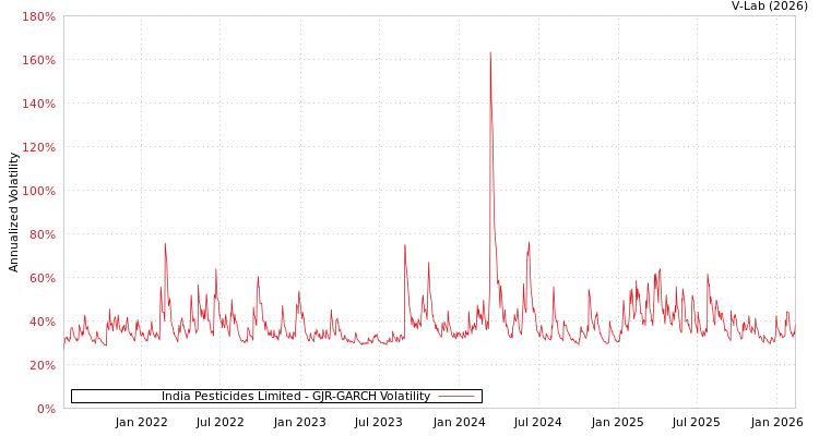 graph of India Pesticides Limited GJR-GARCH