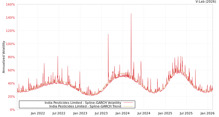 graph of India Pesticides Limited SGARCH