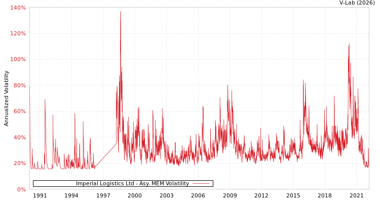 graph of Imperial Logistics Ltd AMEM