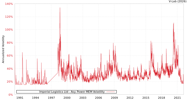 graph of Imperial Logistics Ltd APMEM