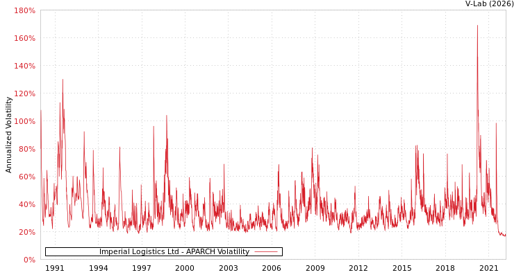 graph of Imperial Logistics Ltd APARCH