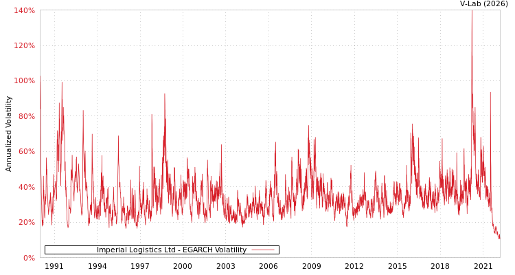 graph of Imperial Logistics Ltd EGARCH
