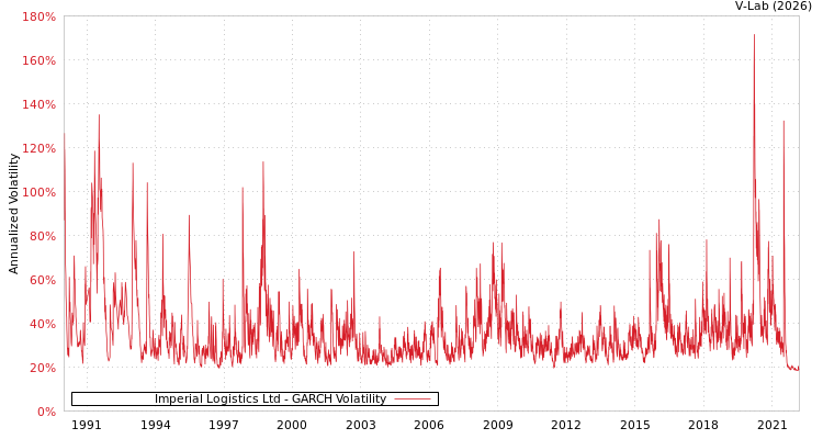 graph of Imperial Logistics Ltd GARCH