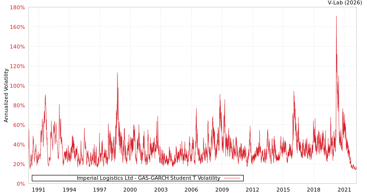graph of Imperial Logistics Ltd GAS-GARCH-T