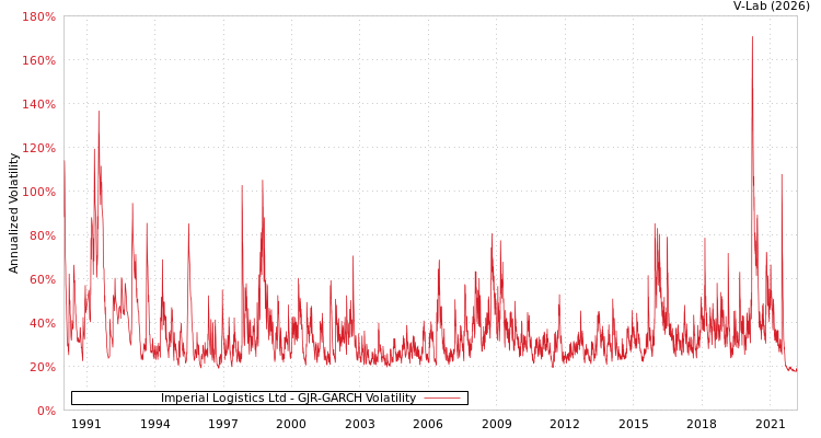 graph of Imperial Logistics Ltd GJR-GARCH