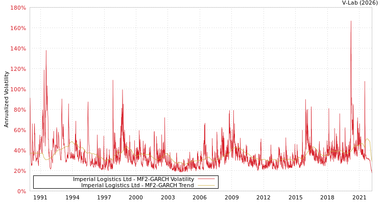 graph of Imperial Logistics Ltd MF2-GARCH