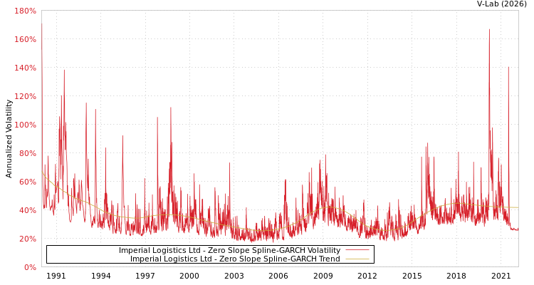 graph of Imperial Logistics Ltd S0GARCH