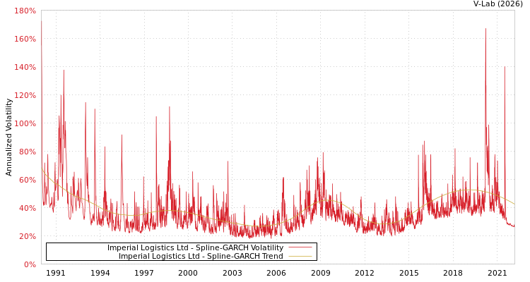 graph of Imperial Logistics Ltd SGARCH