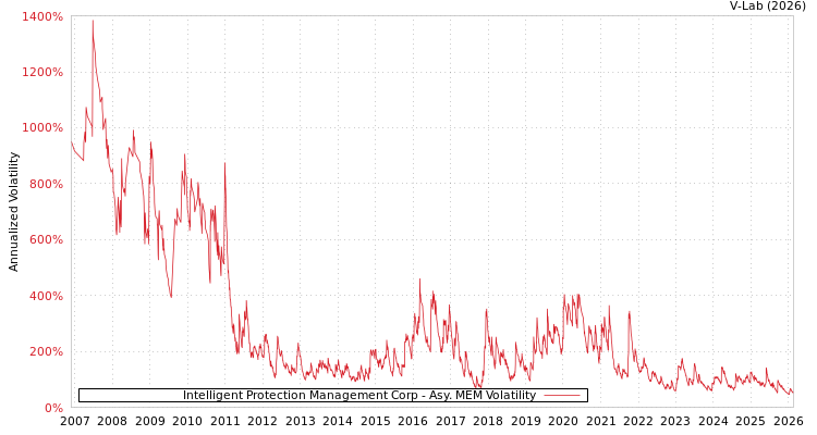 graph of Intelligent Protection Management Corp AMEM