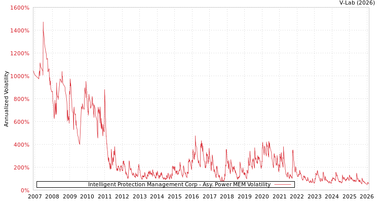 graph of Intelligent Protection Management Corp APMEM