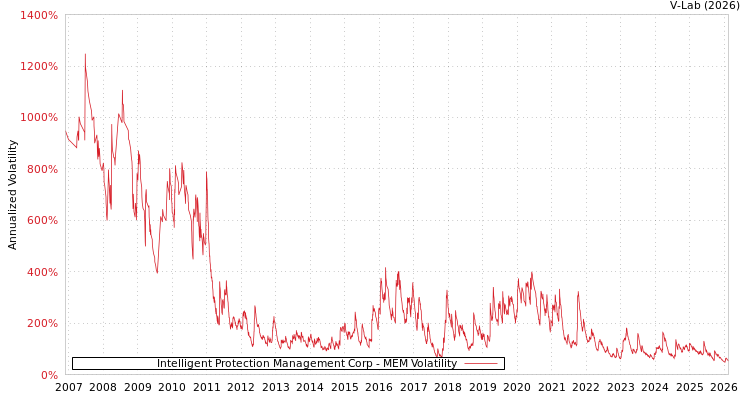 graph of Intelligent Protection Management Corp MEM