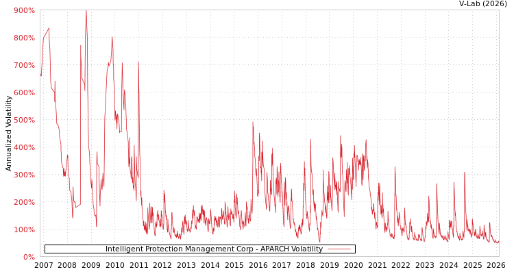 graph of Intelligent Protection Management Corp APARCH