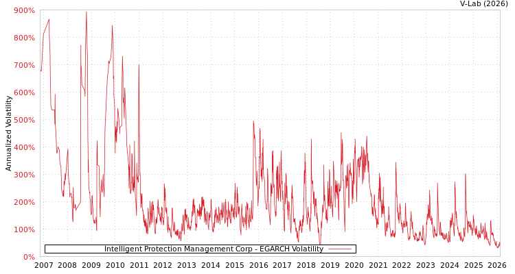 graph of Intelligent Protection Management Corp EGARCH