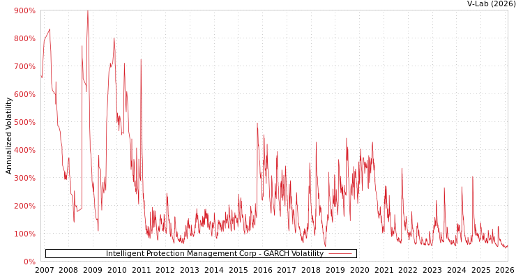 graph of Intelligent Protection Management Corp GARCH