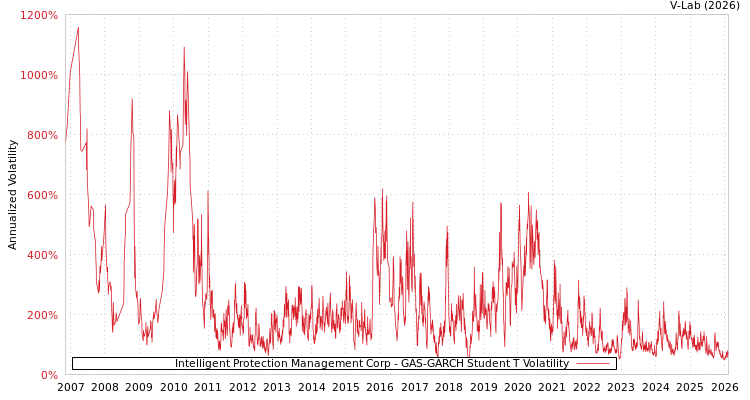 graph of Intelligent Protection Management Corp GAS-GARCH-T