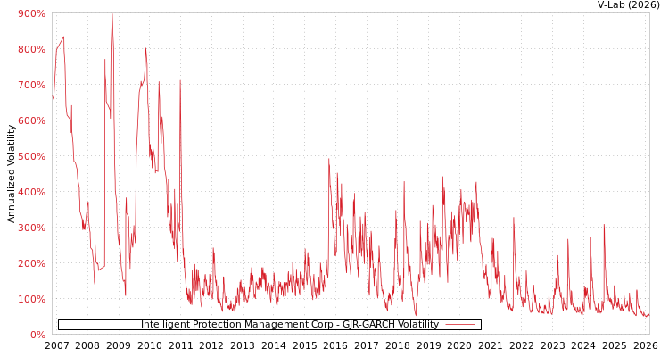graph of Intelligent Protection Management Corp GJR-GARCH