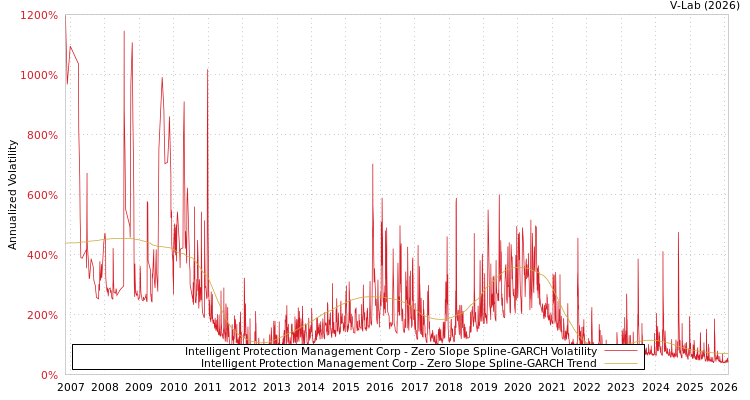 graph of Intelligent Protection Management Corp S0GARCH