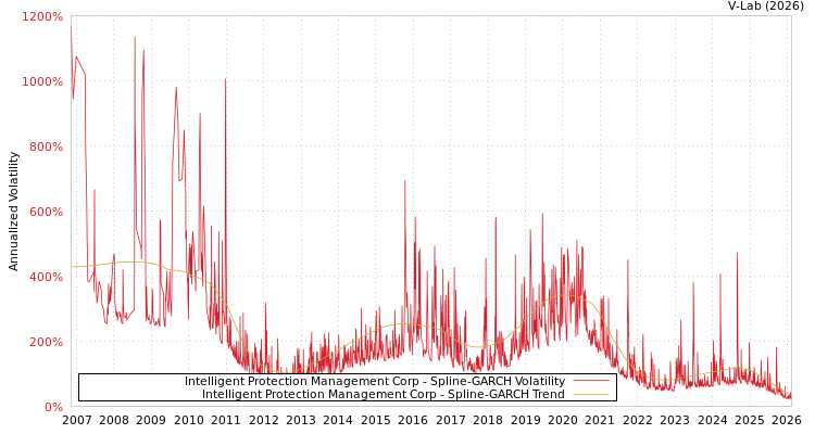 graph of Intelligent Protection Management Corp SGARCH