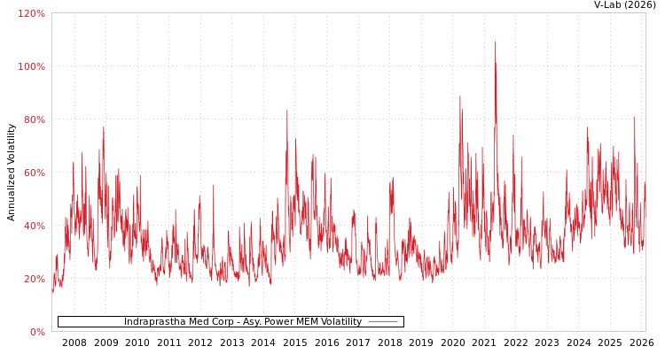 graph of Indraprastha Med Corp APMEM