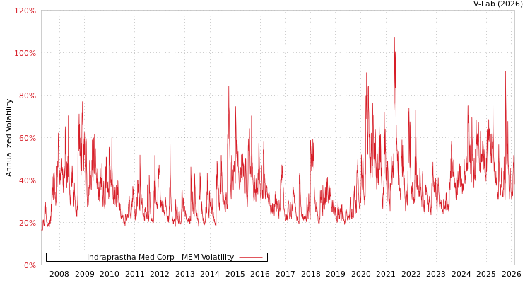 graph of Indraprastha Med Corp MEM