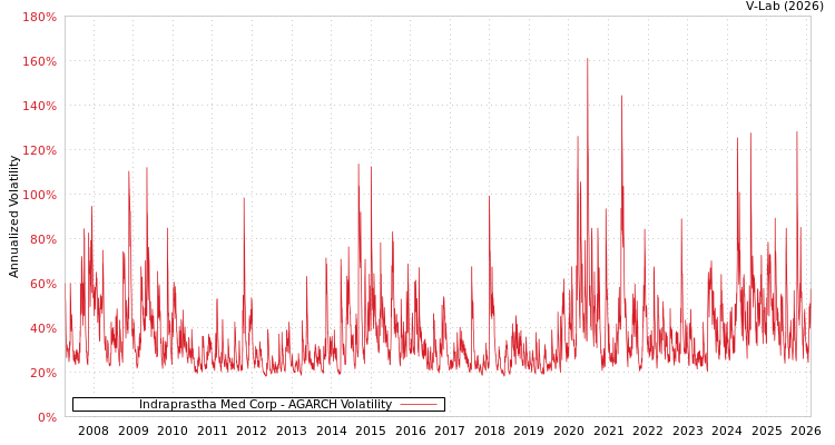 graph of Indraprastha Med Corp AGARCH