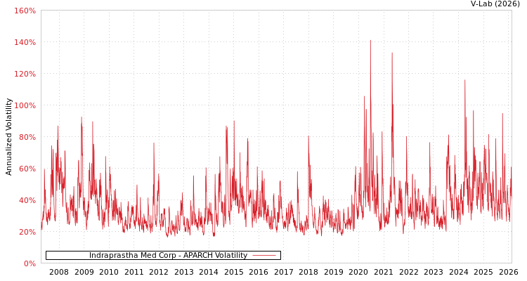 graph of Indraprastha Med Corp APARCH