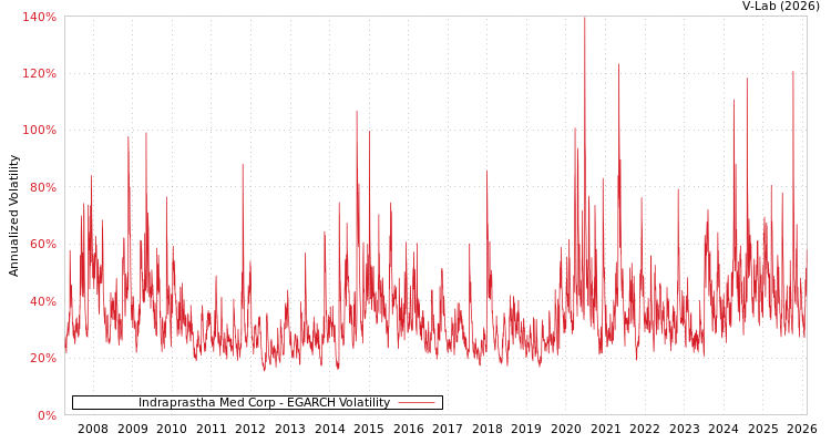 graph of Indraprastha Med Corp EGARCH
