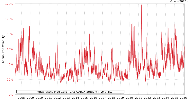 graph of Indraprastha Med Corp GAS-GARCH-T
