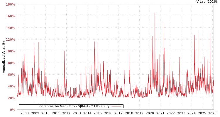 graph of Indraprastha Med Corp GJR-GARCH