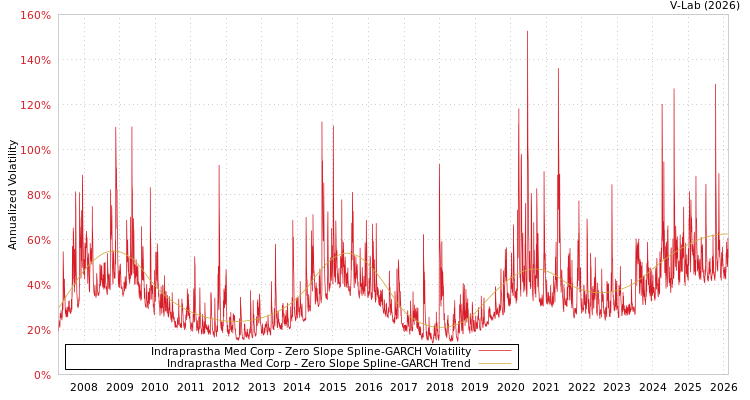graph of Indraprastha Med Corp S0GARCH